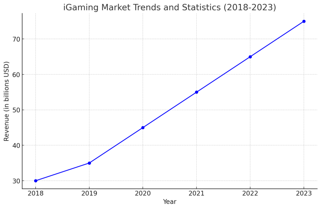 iGaming Market Trends and Statistics